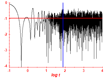 Survival probability log
